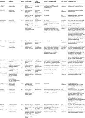 Application of Plasma Exchange in Steroid-Responsive Encephalopathy